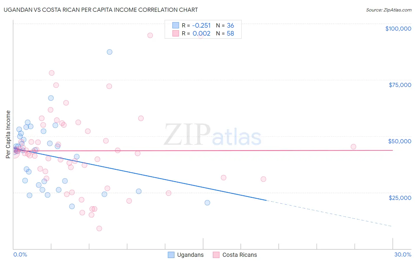 Ugandan vs Costa Rican Per Capita Income