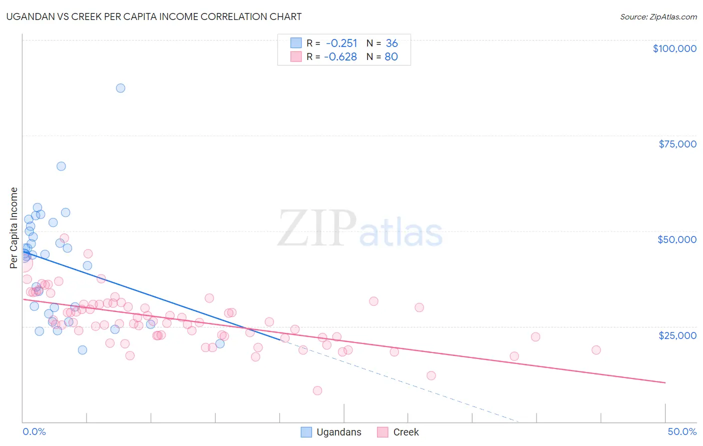 Ugandan vs Creek Per Capita Income