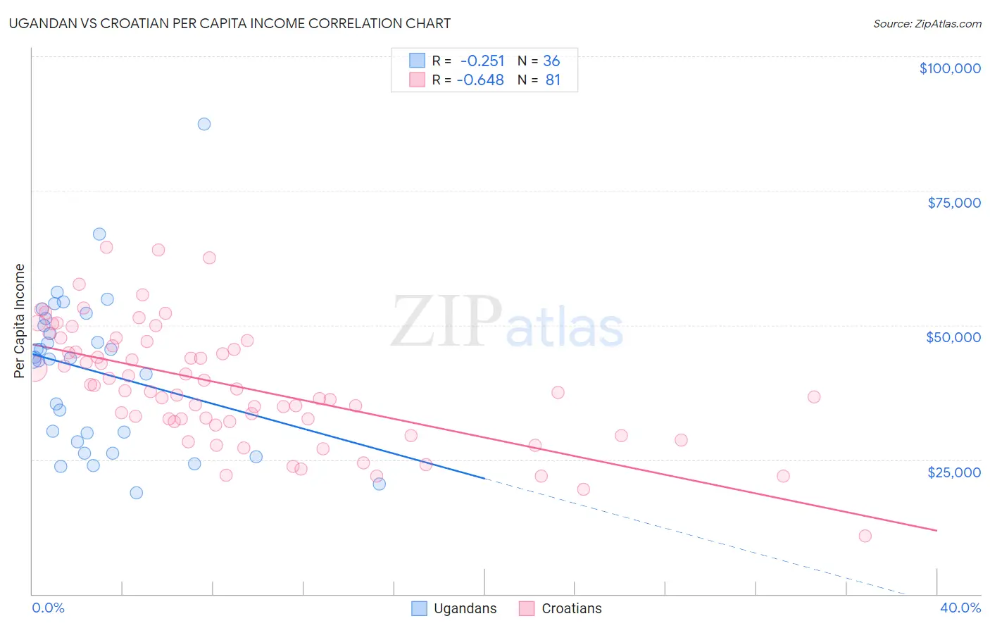 Ugandan vs Croatian Per Capita Income