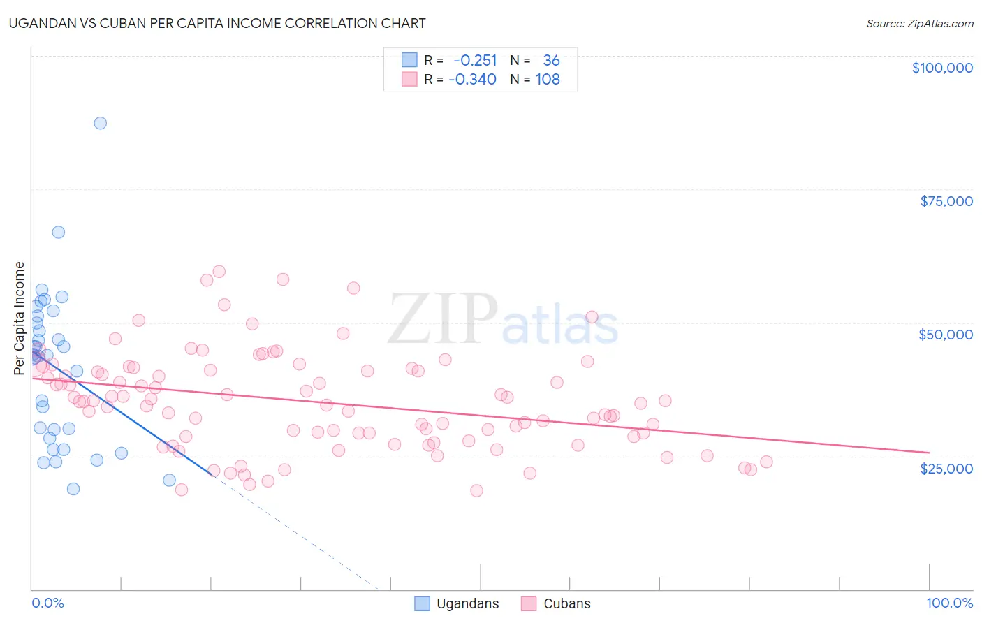 Ugandan vs Cuban Per Capita Income