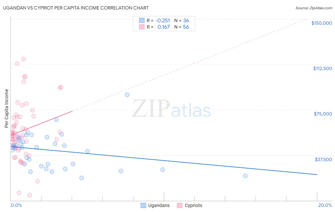 Ugandan vs Cypriot Per Capita Income