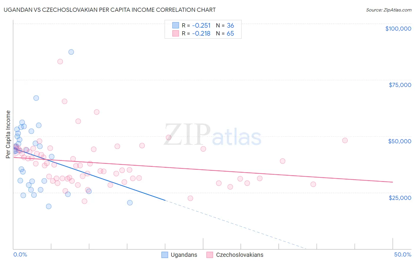 Ugandan vs Czechoslovakian Per Capita Income