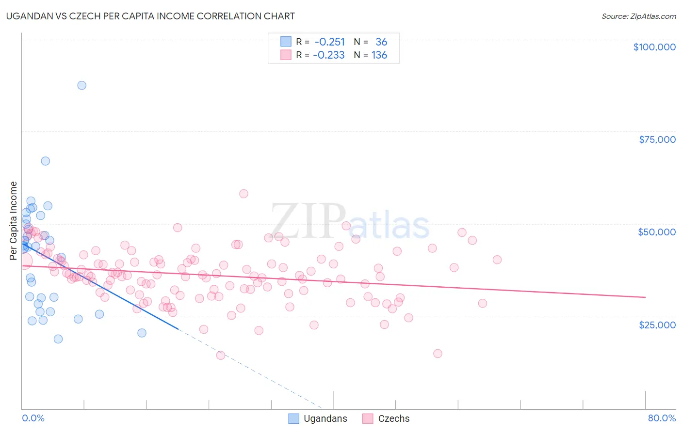 Ugandan vs Czech Per Capita Income