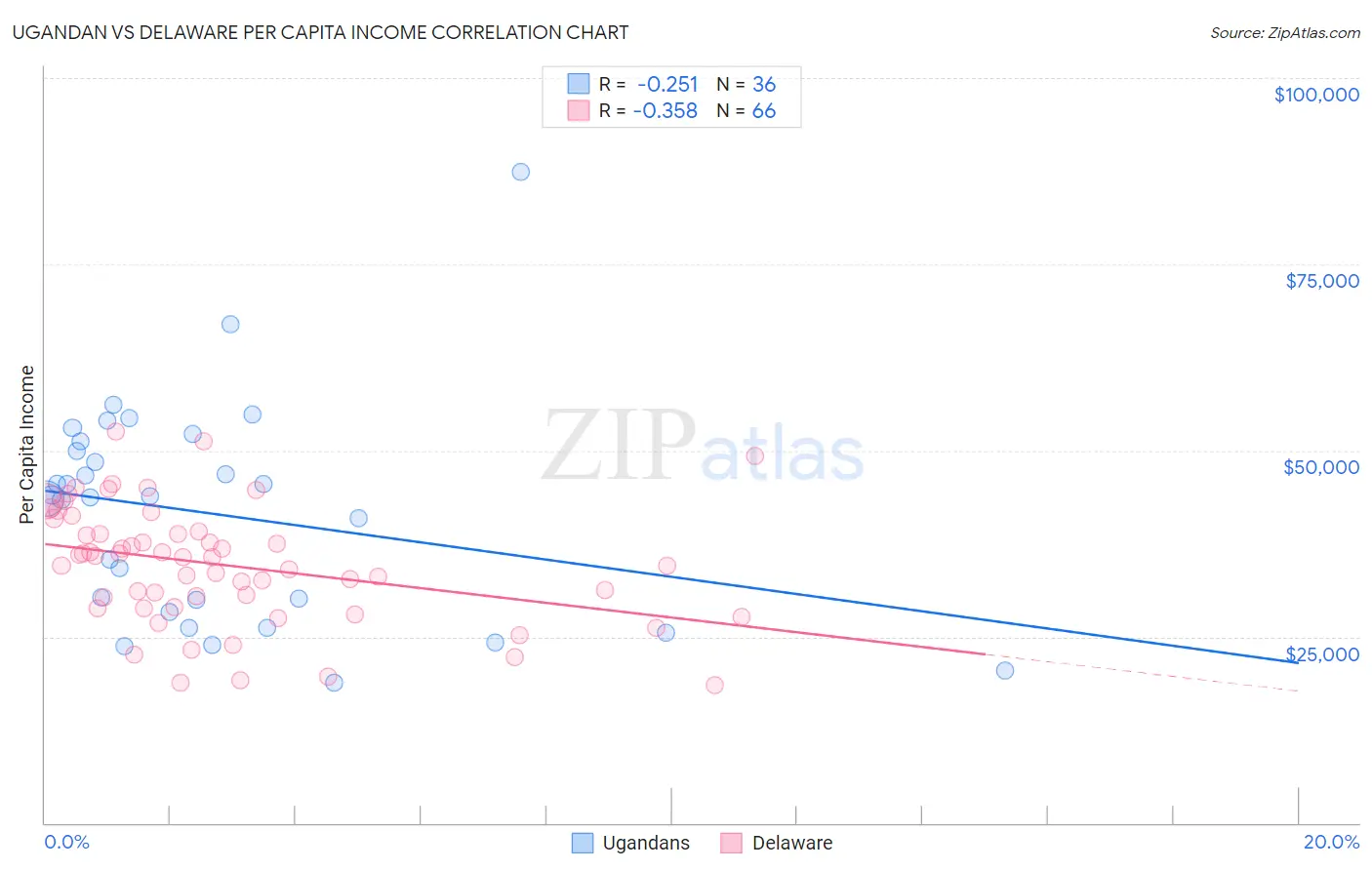 Ugandan vs Delaware Per Capita Income