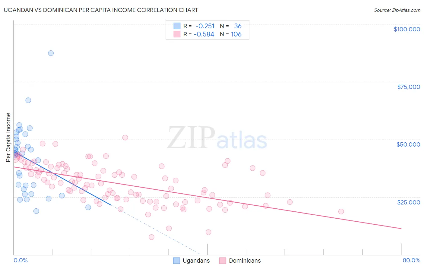 Ugandan vs Dominican Per Capita Income