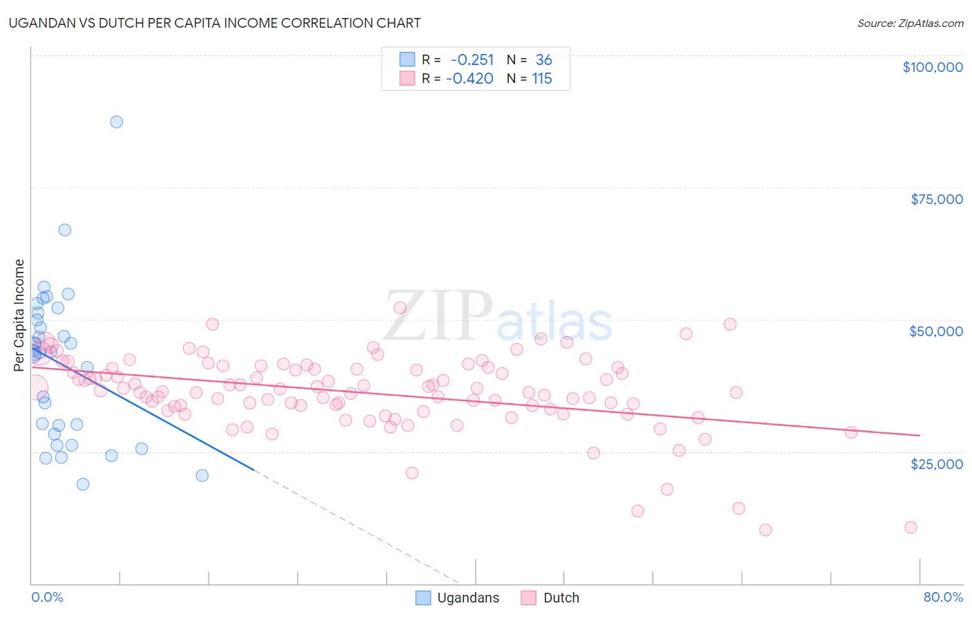 Ugandan vs Dutch Per Capita Income