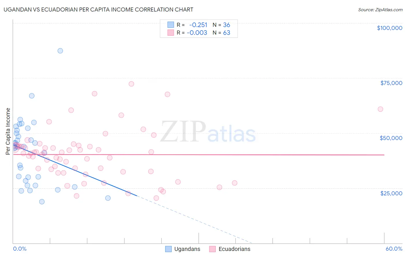 Ugandan vs Ecuadorian Per Capita Income