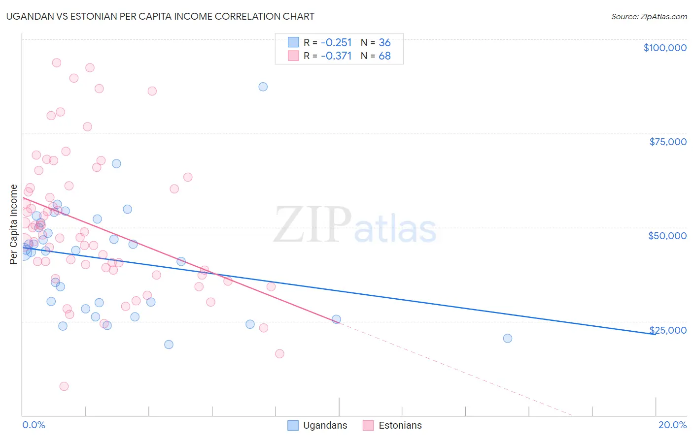 Ugandan vs Estonian Per Capita Income