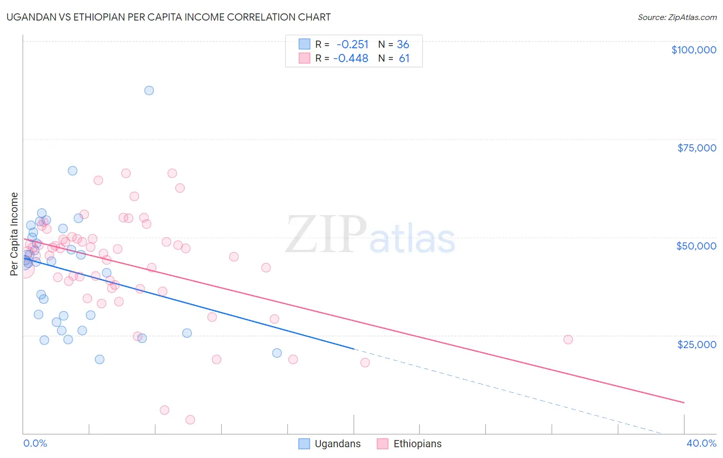 Ugandan vs Ethiopian Per Capita Income