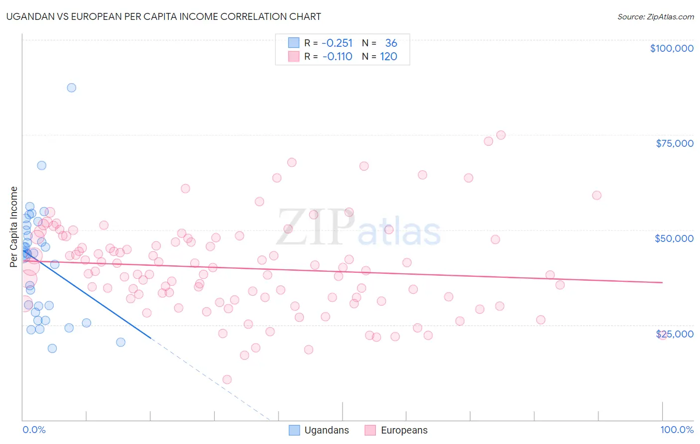 Ugandan vs European Per Capita Income