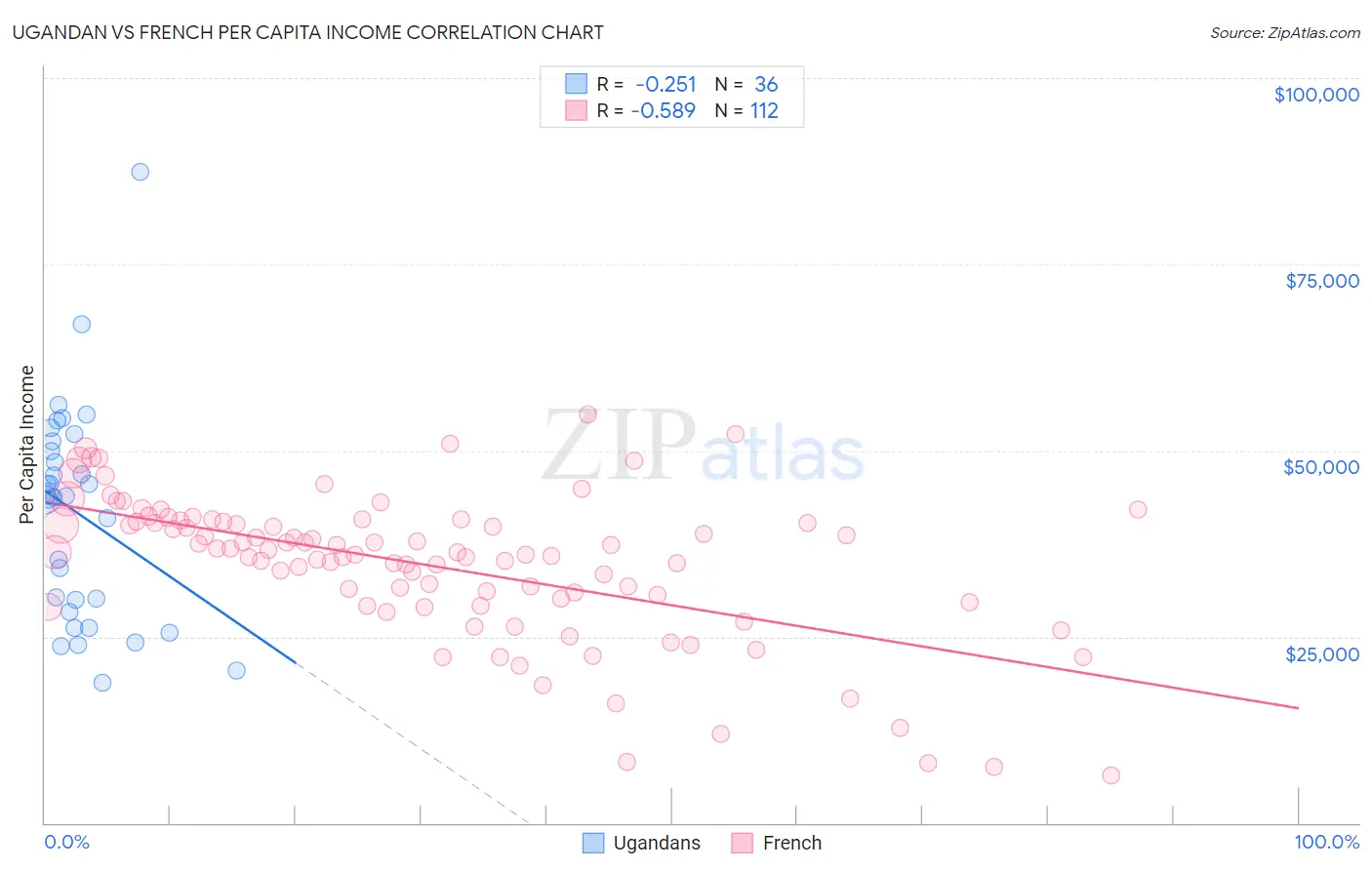 Ugandan vs French Per Capita Income