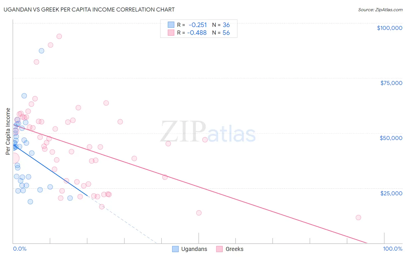 Ugandan vs Greek Per Capita Income