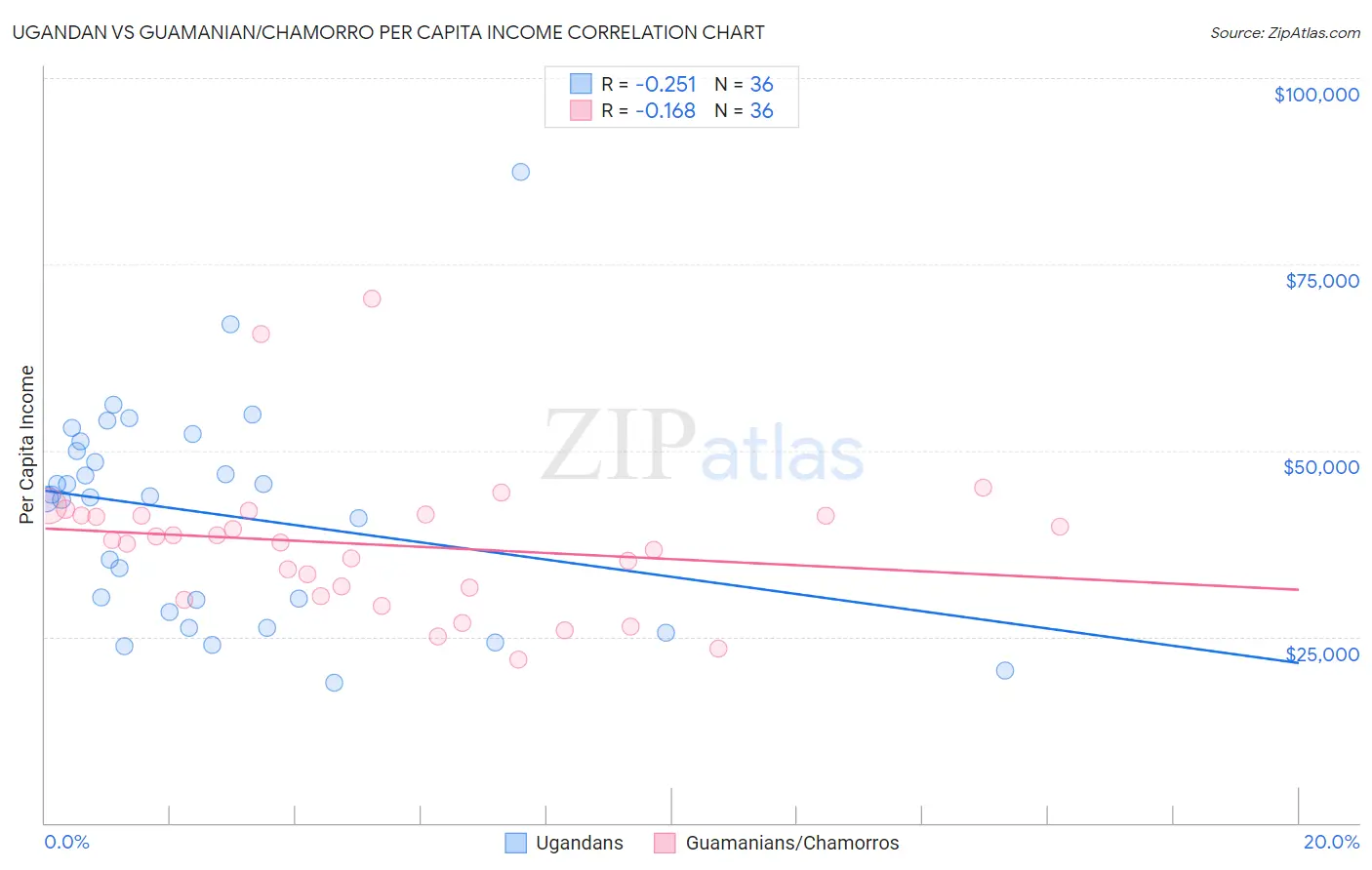 Ugandan vs Guamanian/Chamorro Per Capita Income