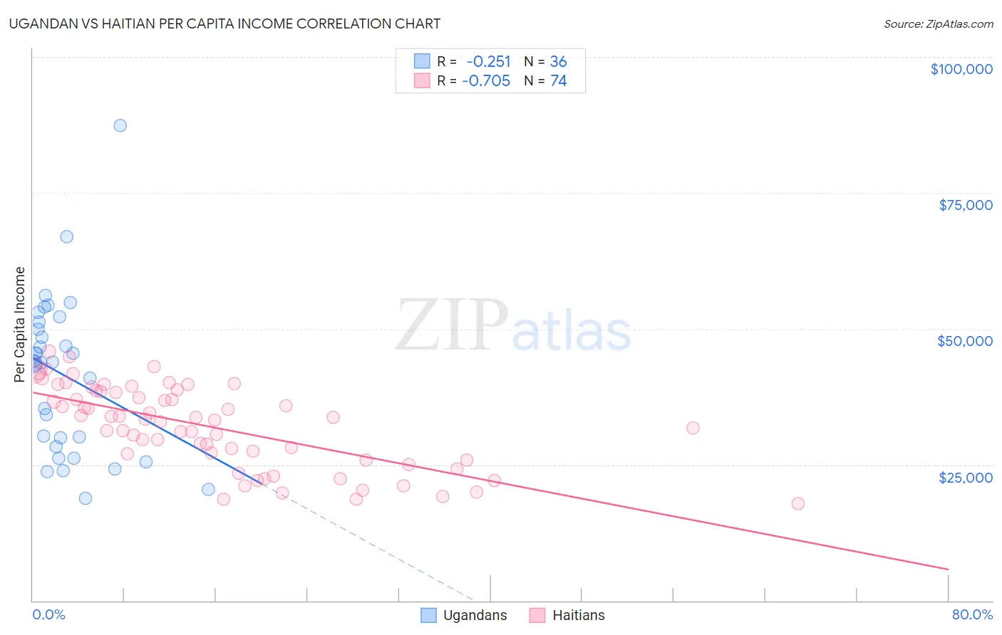 Ugandan vs Haitian Per Capita Income