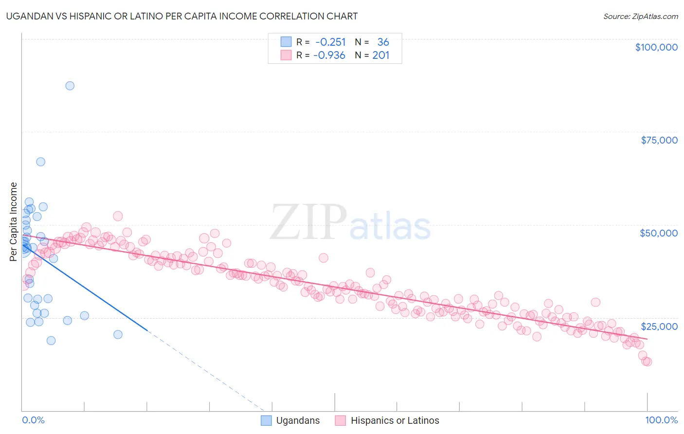 Ugandan vs Hispanic or Latino Per Capita Income