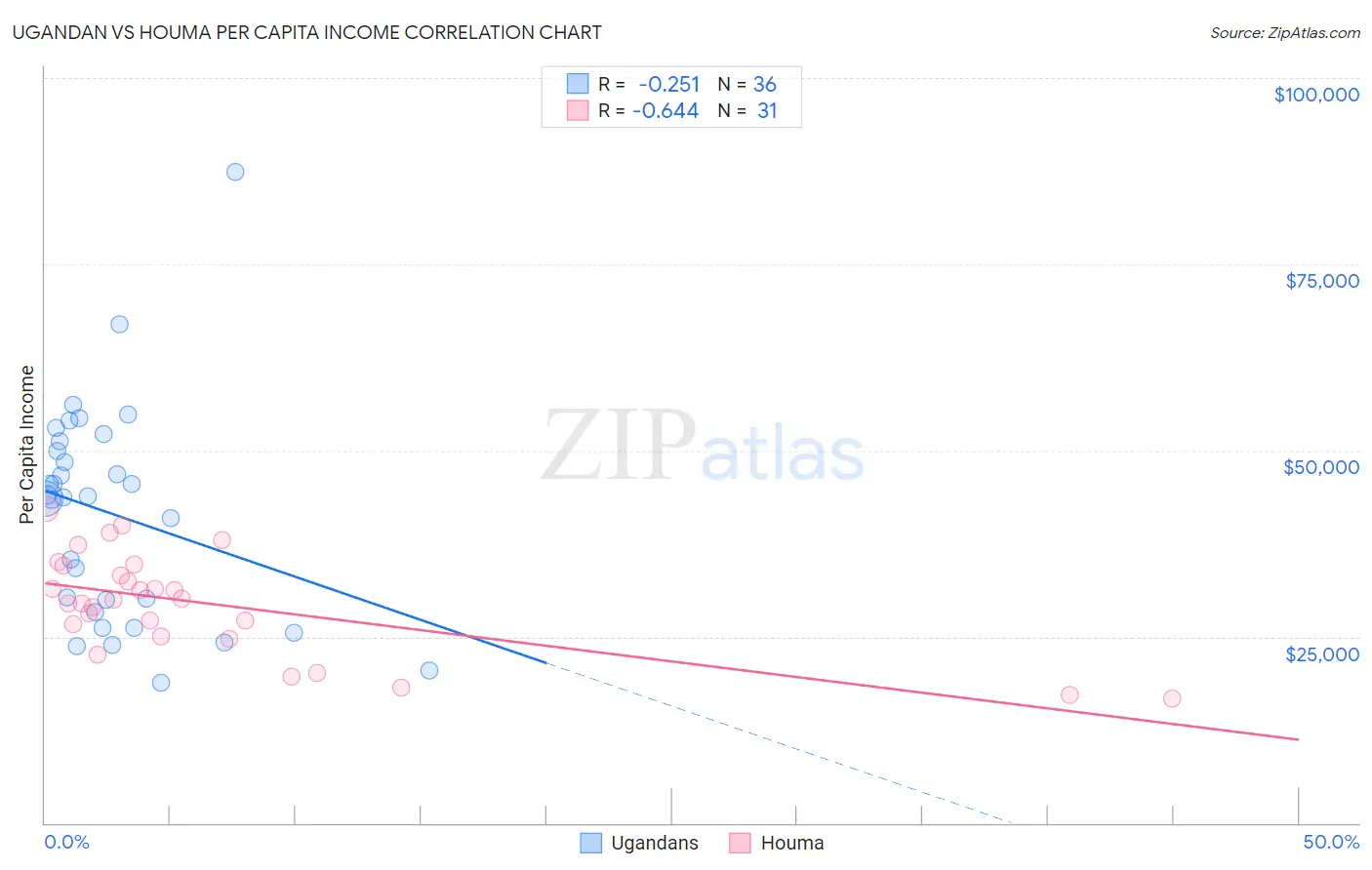 Ugandan vs Houma Per Capita Income