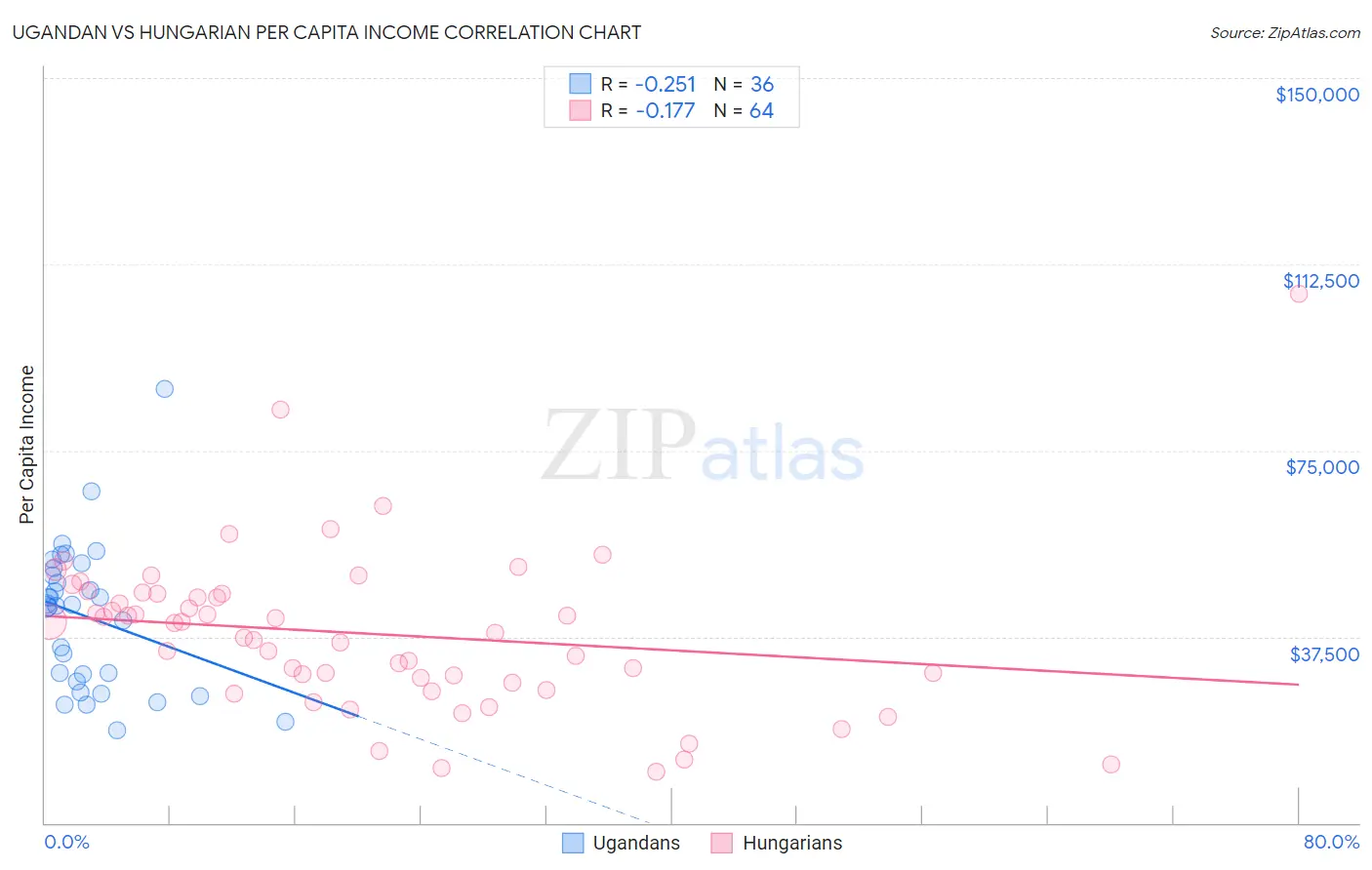 Ugandan vs Hungarian Per Capita Income
