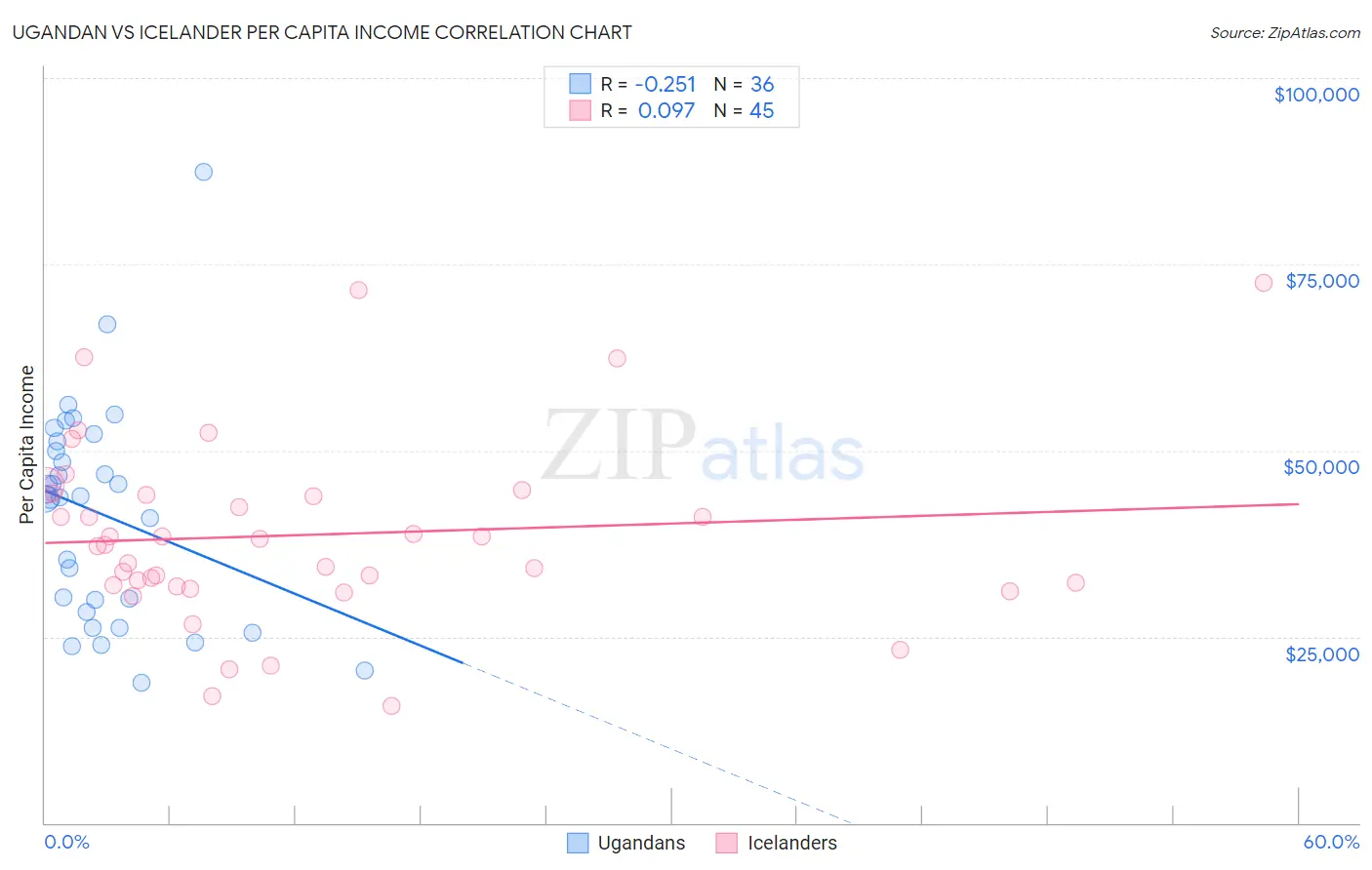 Ugandan vs Icelander Per Capita Income