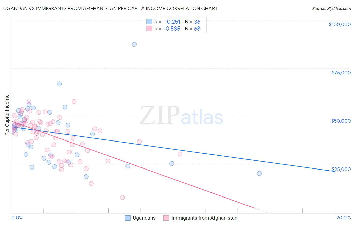 Ugandan vs Immigrants from Afghanistan Per Capita Income