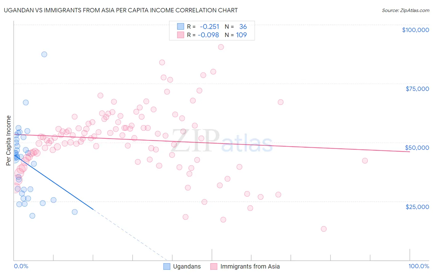 Ugandan vs Immigrants from Asia Per Capita Income