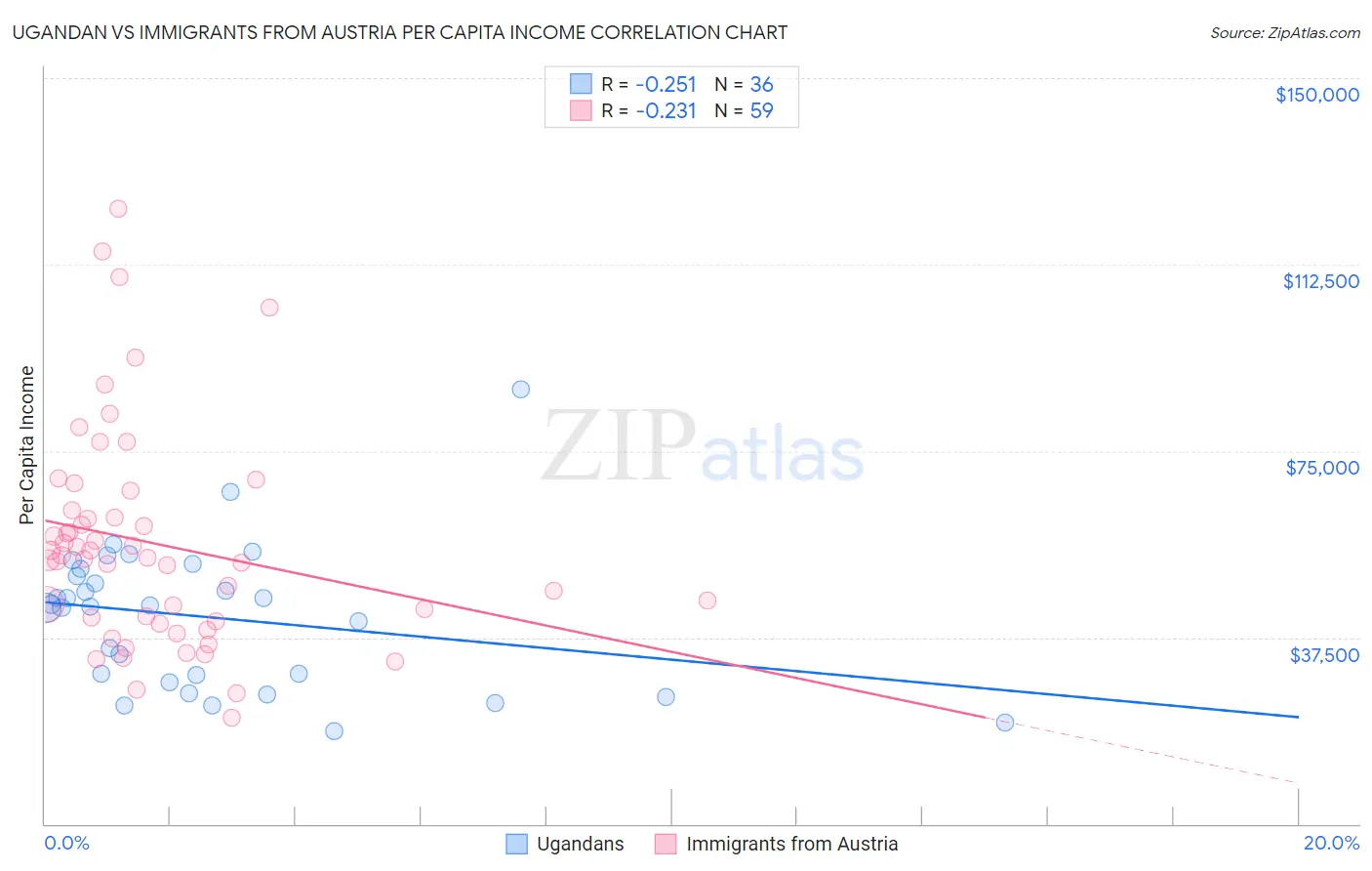 Ugandan vs Immigrants from Austria Per Capita Income