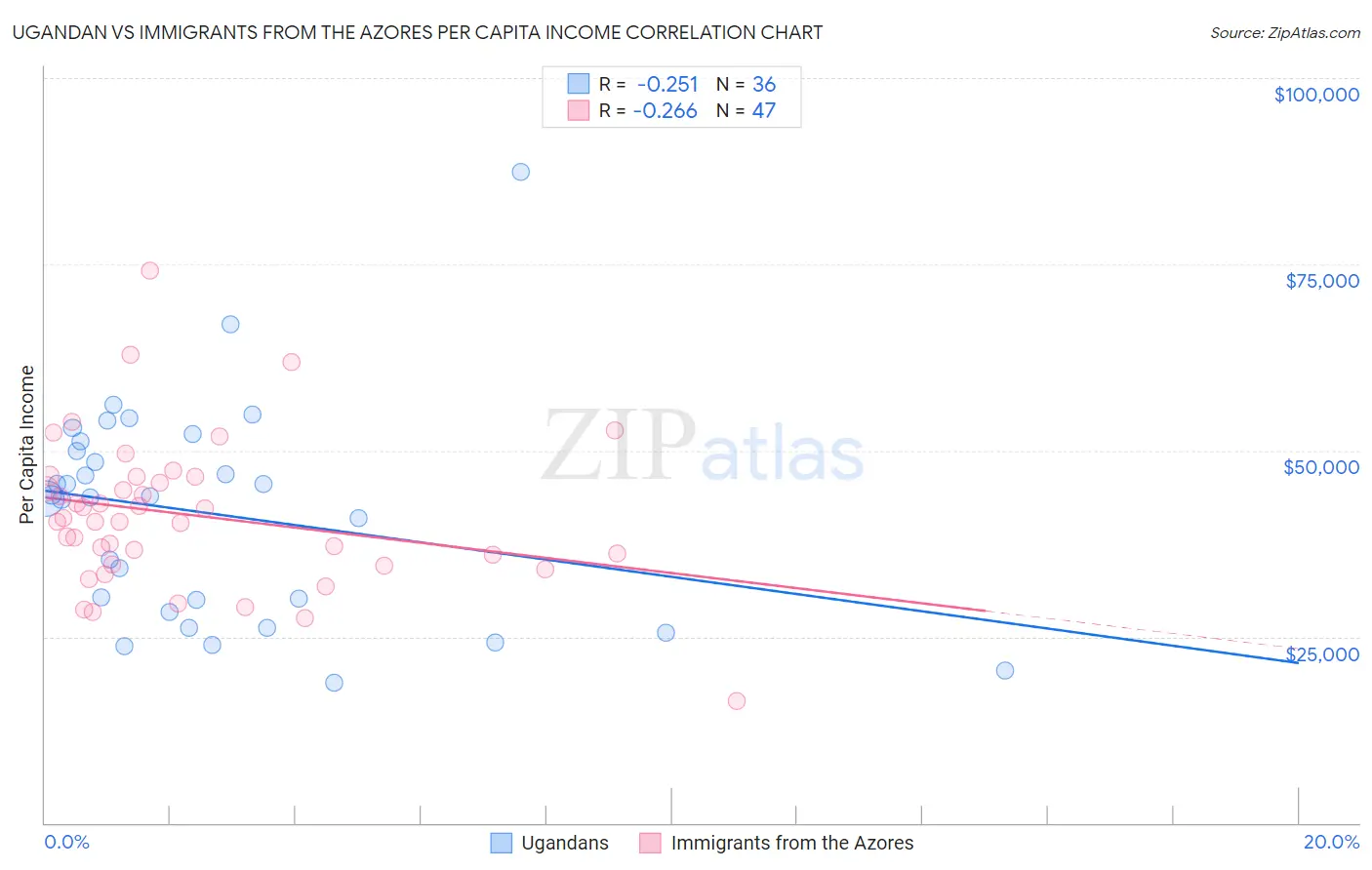Ugandan vs Immigrants from the Azores Per Capita Income