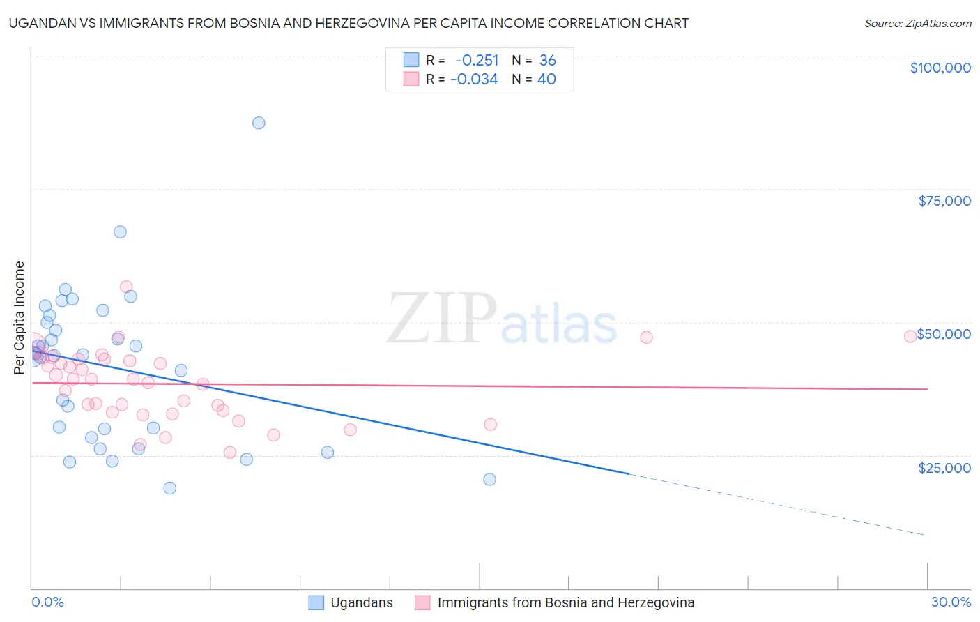 Ugandan vs Immigrants from Bosnia and Herzegovina Per Capita Income