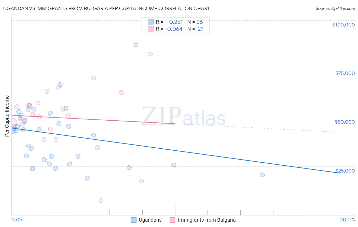 Ugandan vs Immigrants from Bulgaria Per Capita Income