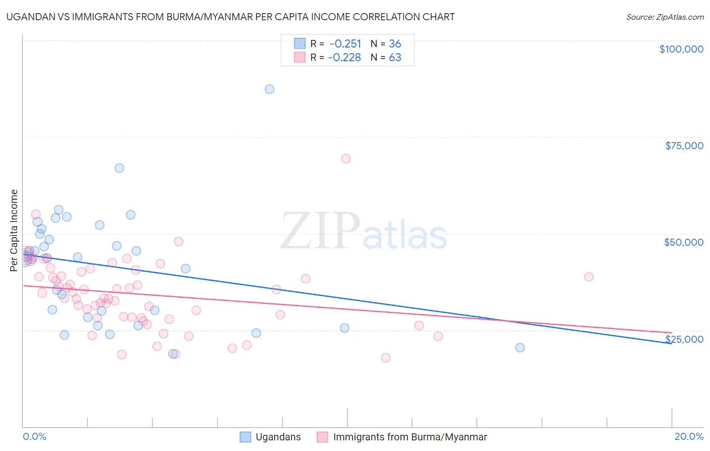 Ugandan vs Immigrants from Burma/Myanmar Per Capita Income