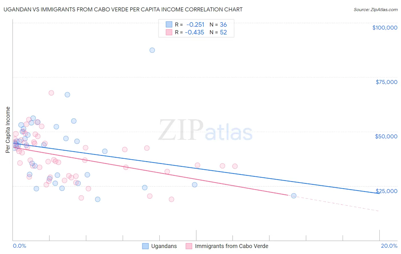 Ugandan vs Immigrants from Cabo Verde Per Capita Income