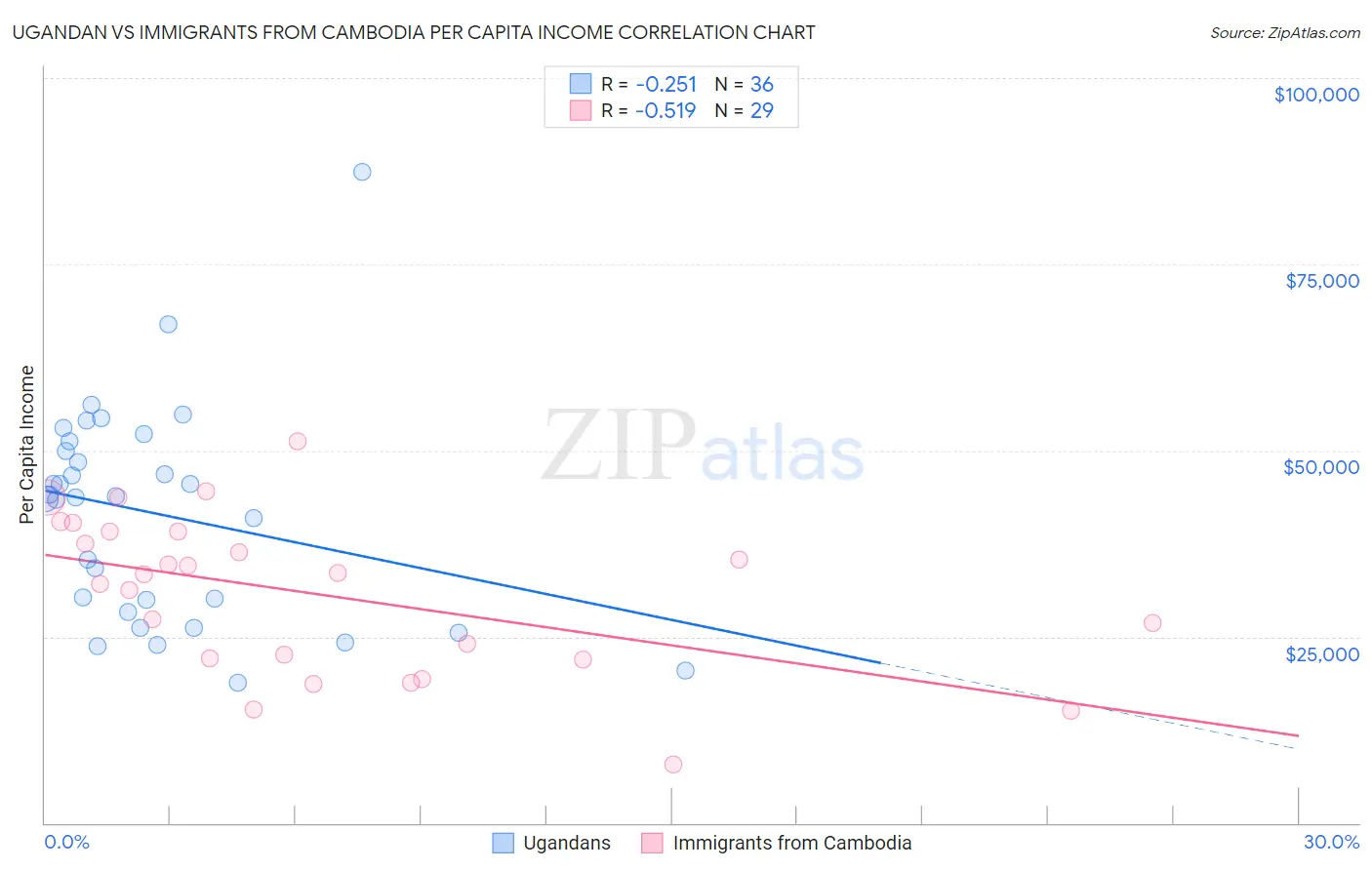 Ugandan vs Immigrants from Cambodia Per Capita Income