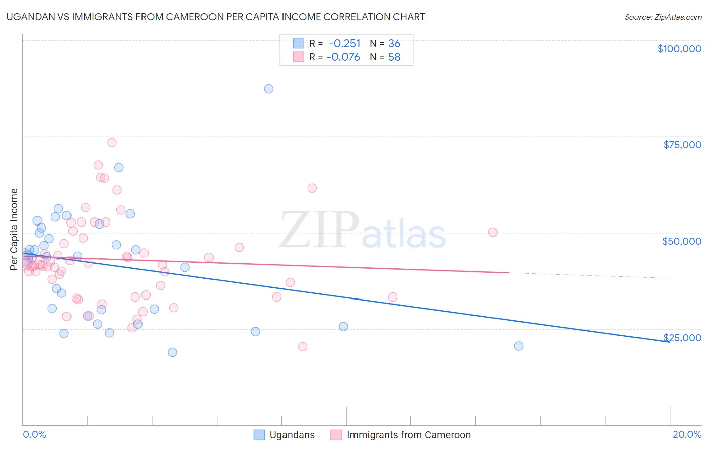 Ugandan vs Immigrants from Cameroon Per Capita Income