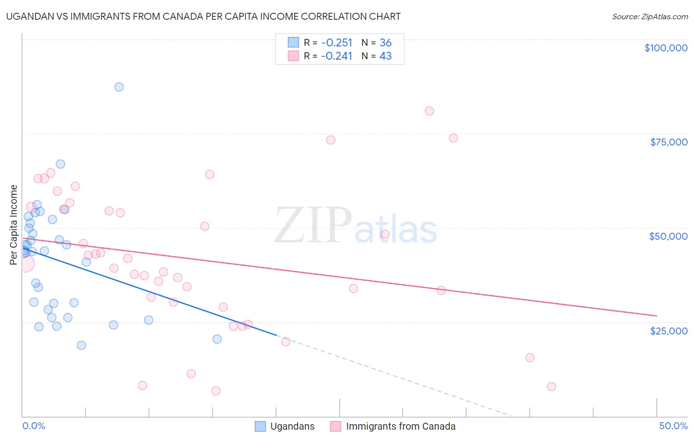 Ugandan vs Immigrants from Canada Per Capita Income