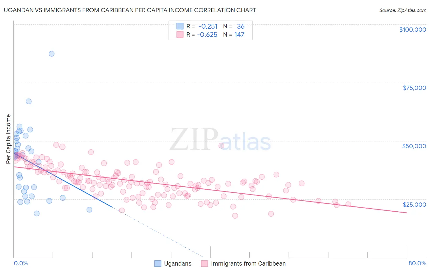 Ugandan vs Immigrants from Caribbean Per Capita Income