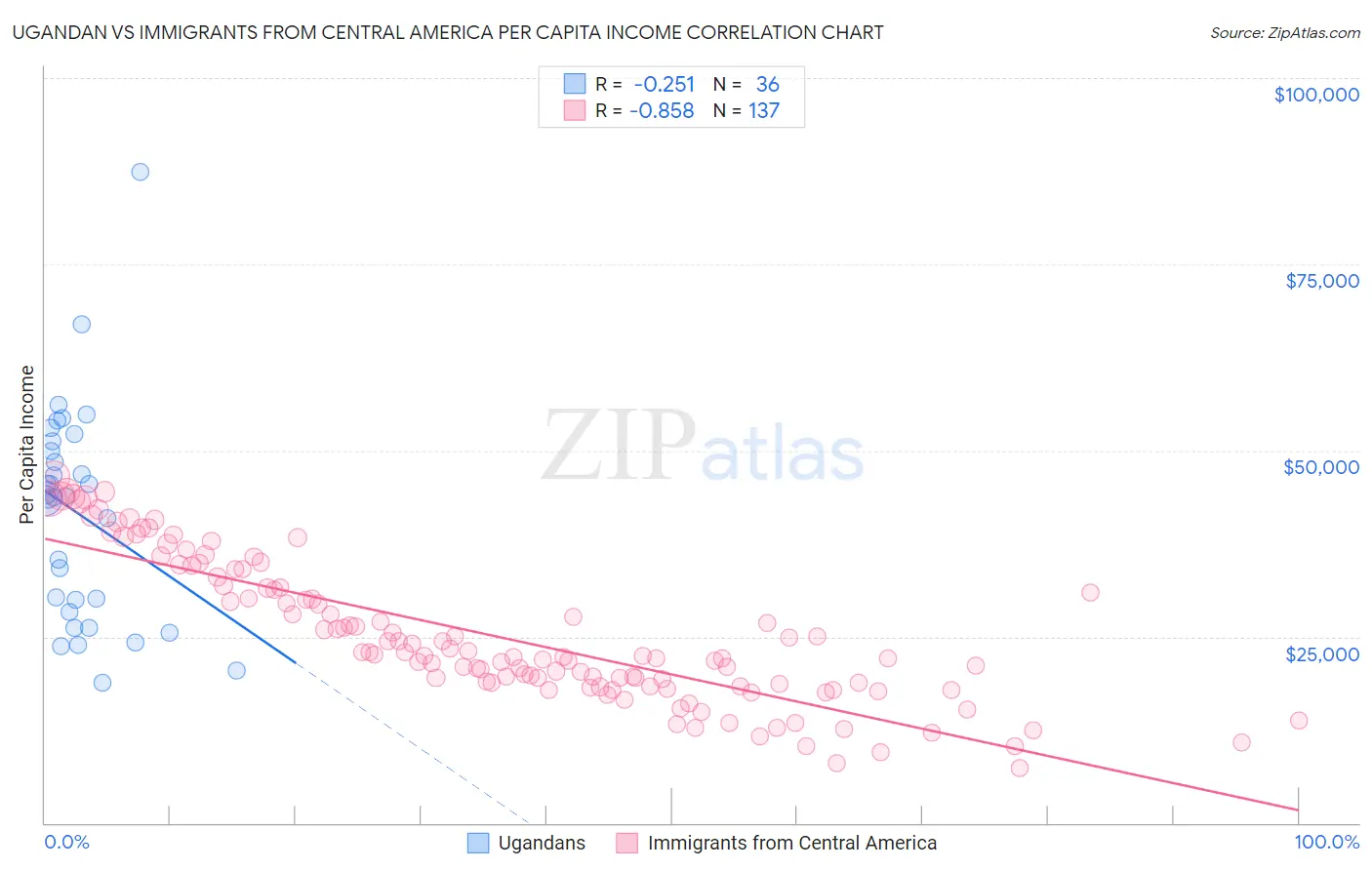 Ugandan vs Immigrants from Central America Per Capita Income