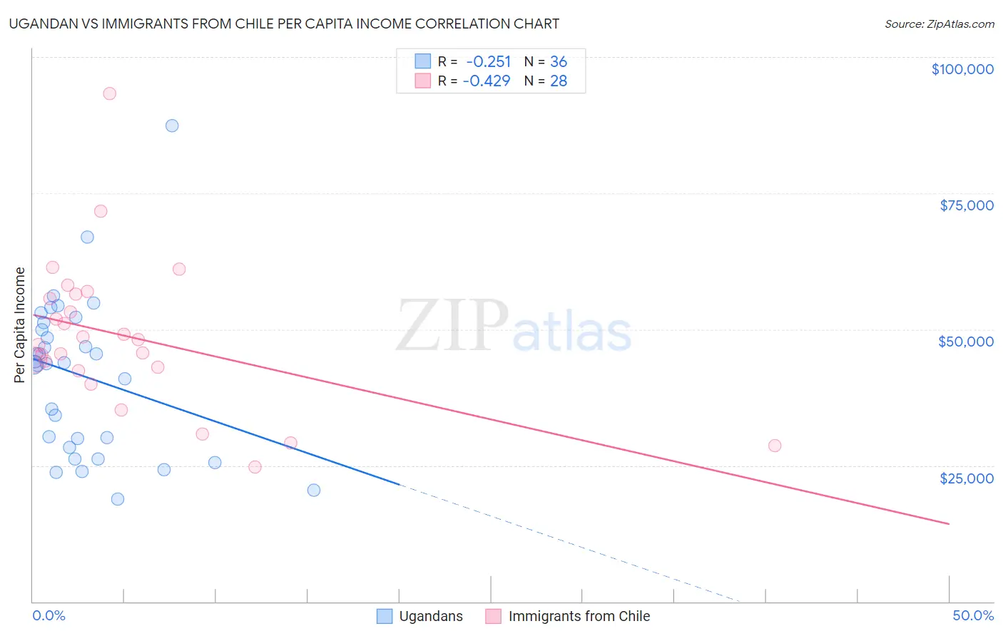 Ugandan vs Immigrants from Chile Per Capita Income