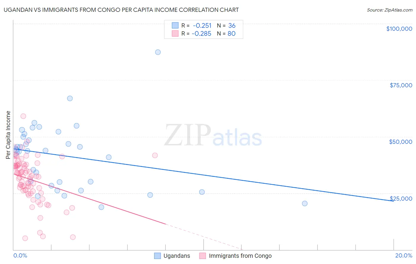 Ugandan vs Immigrants from Congo Per Capita Income