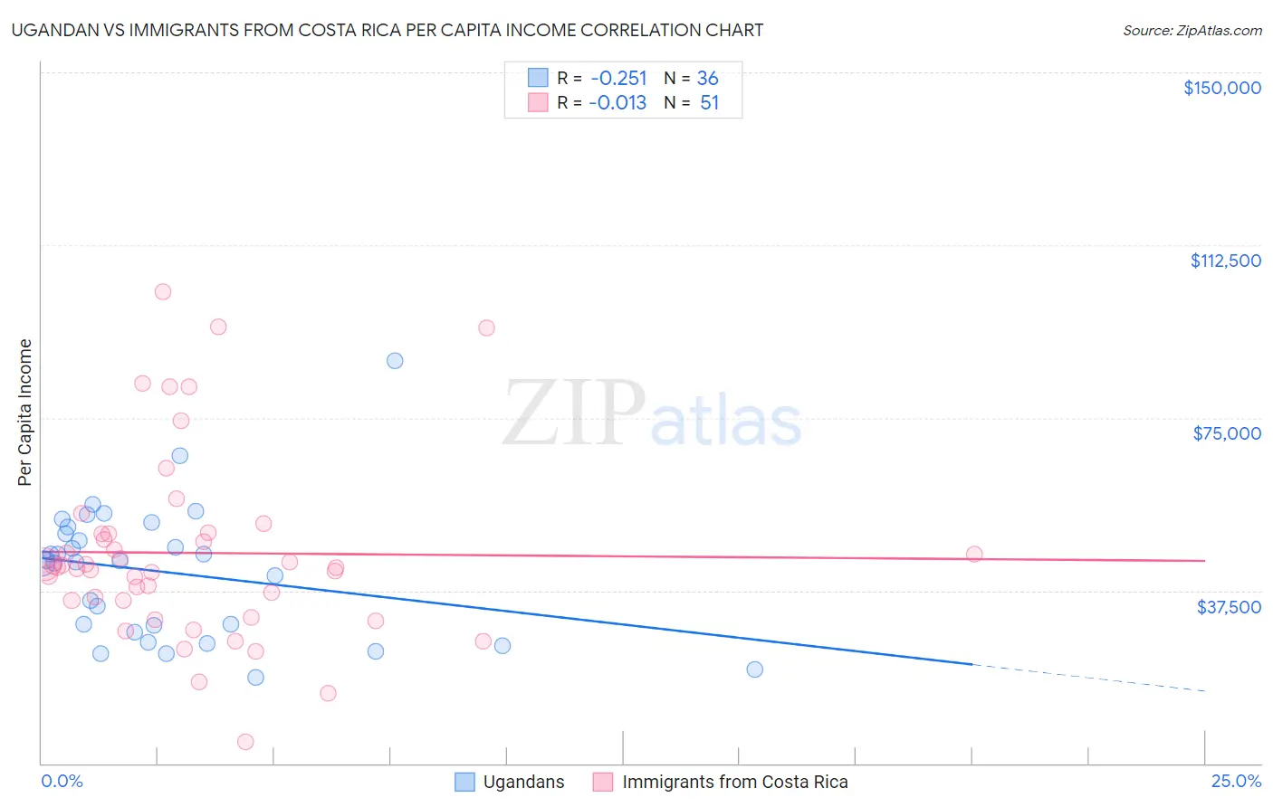 Ugandan vs Immigrants from Costa Rica Per Capita Income