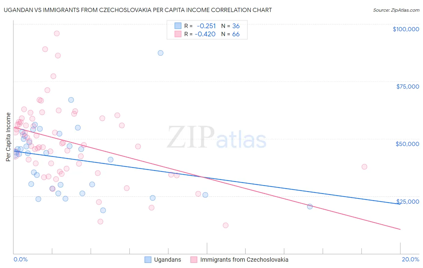 Ugandan vs Immigrants from Czechoslovakia Per Capita Income