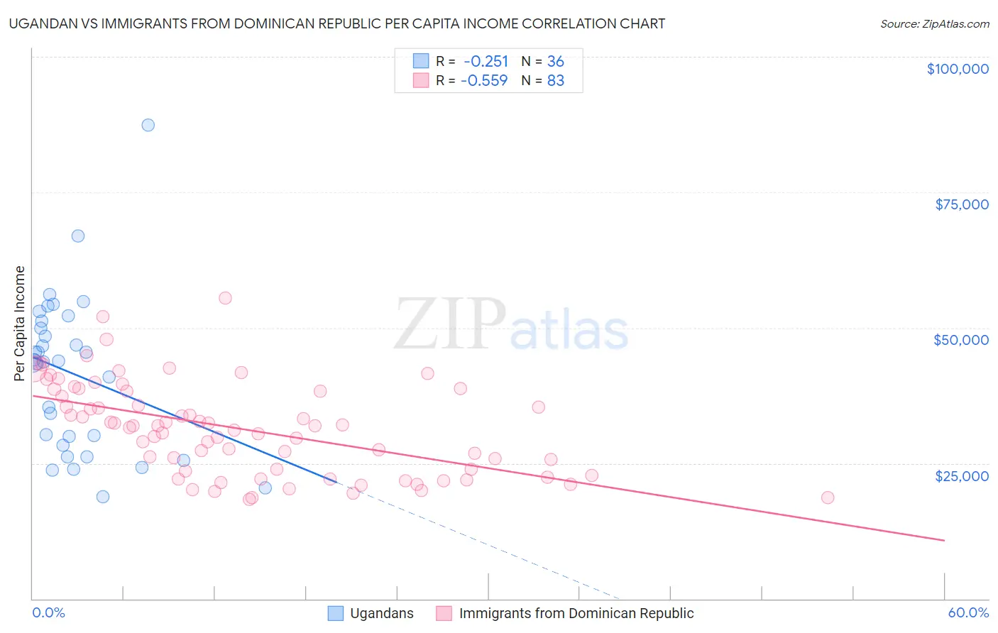 Ugandan vs Immigrants from Dominican Republic Per Capita Income