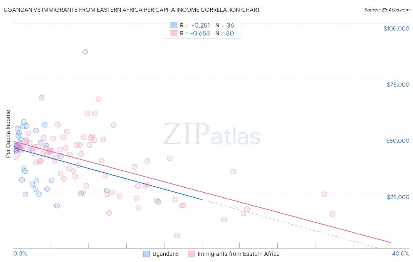 Ugandan vs Immigrants from Eastern Africa Per Capita Income