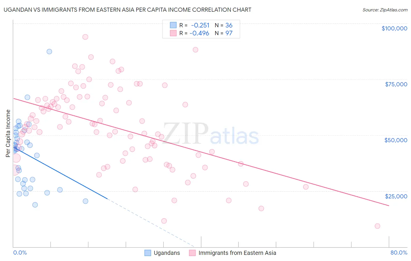 Ugandan vs Immigrants from Eastern Asia Per Capita Income