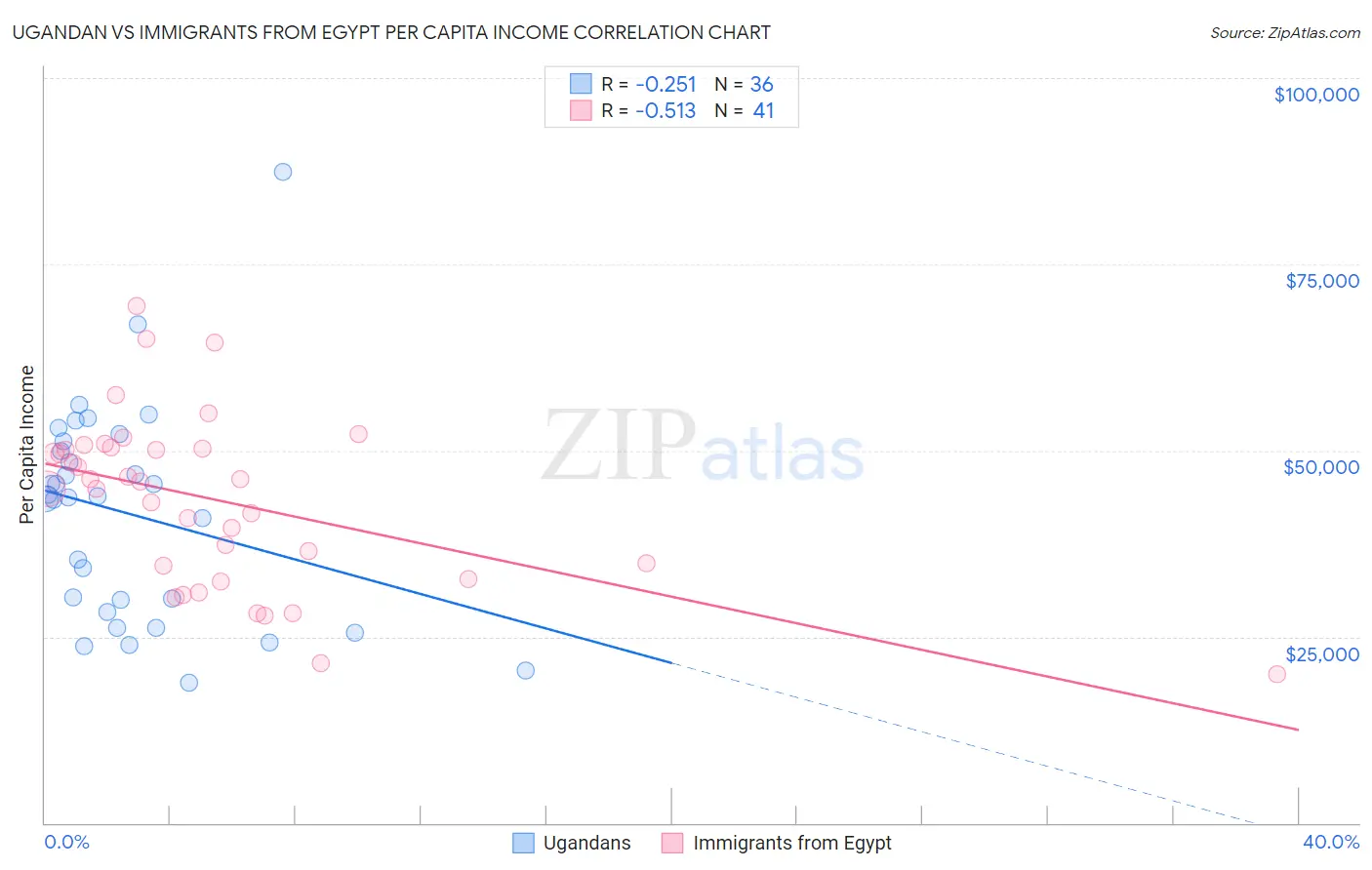 Ugandan vs Immigrants from Egypt Per Capita Income