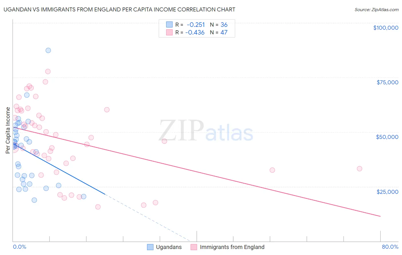 Ugandan vs Immigrants from England Per Capita Income