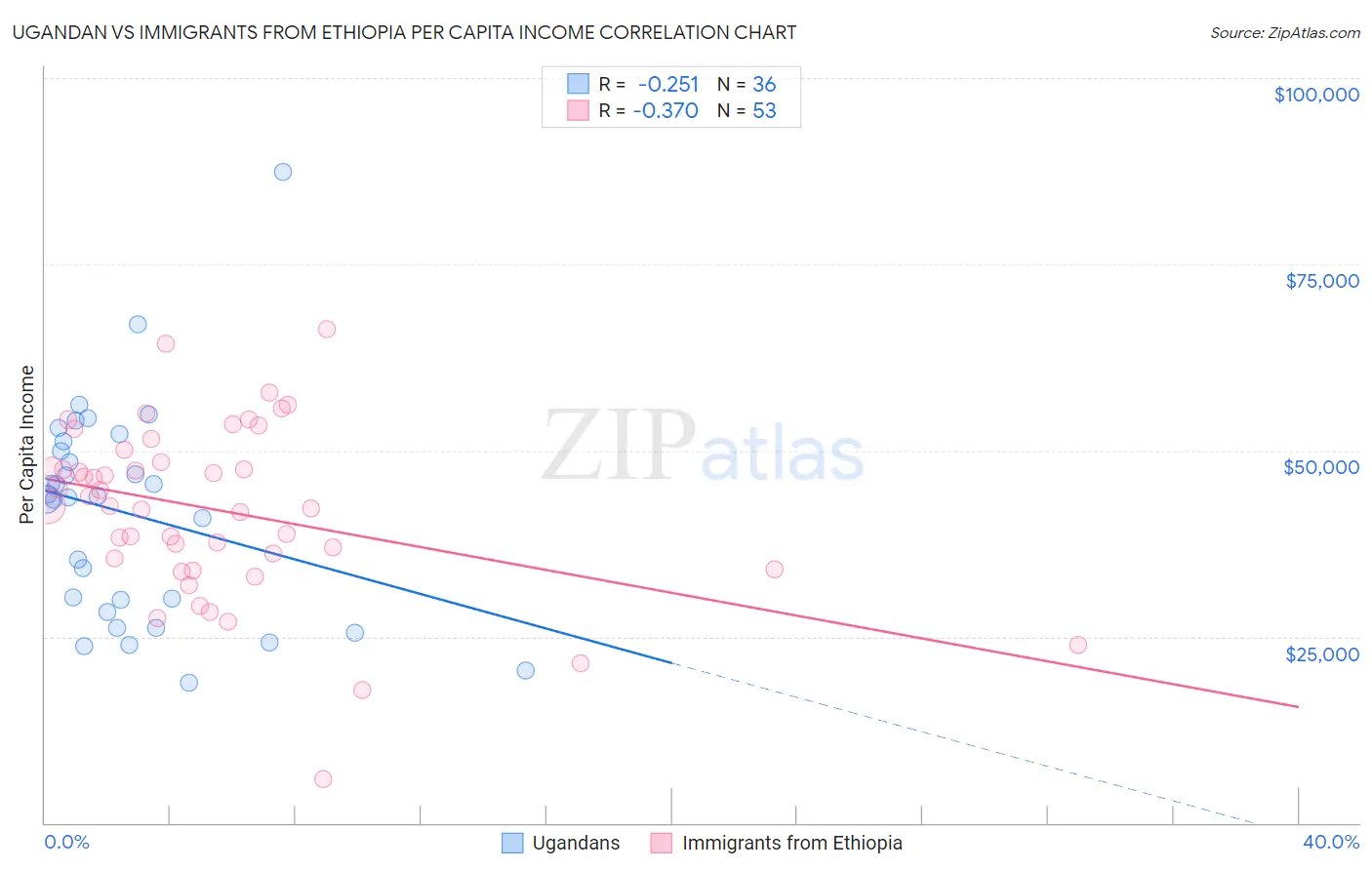 Ugandan vs Immigrants from Ethiopia Per Capita Income