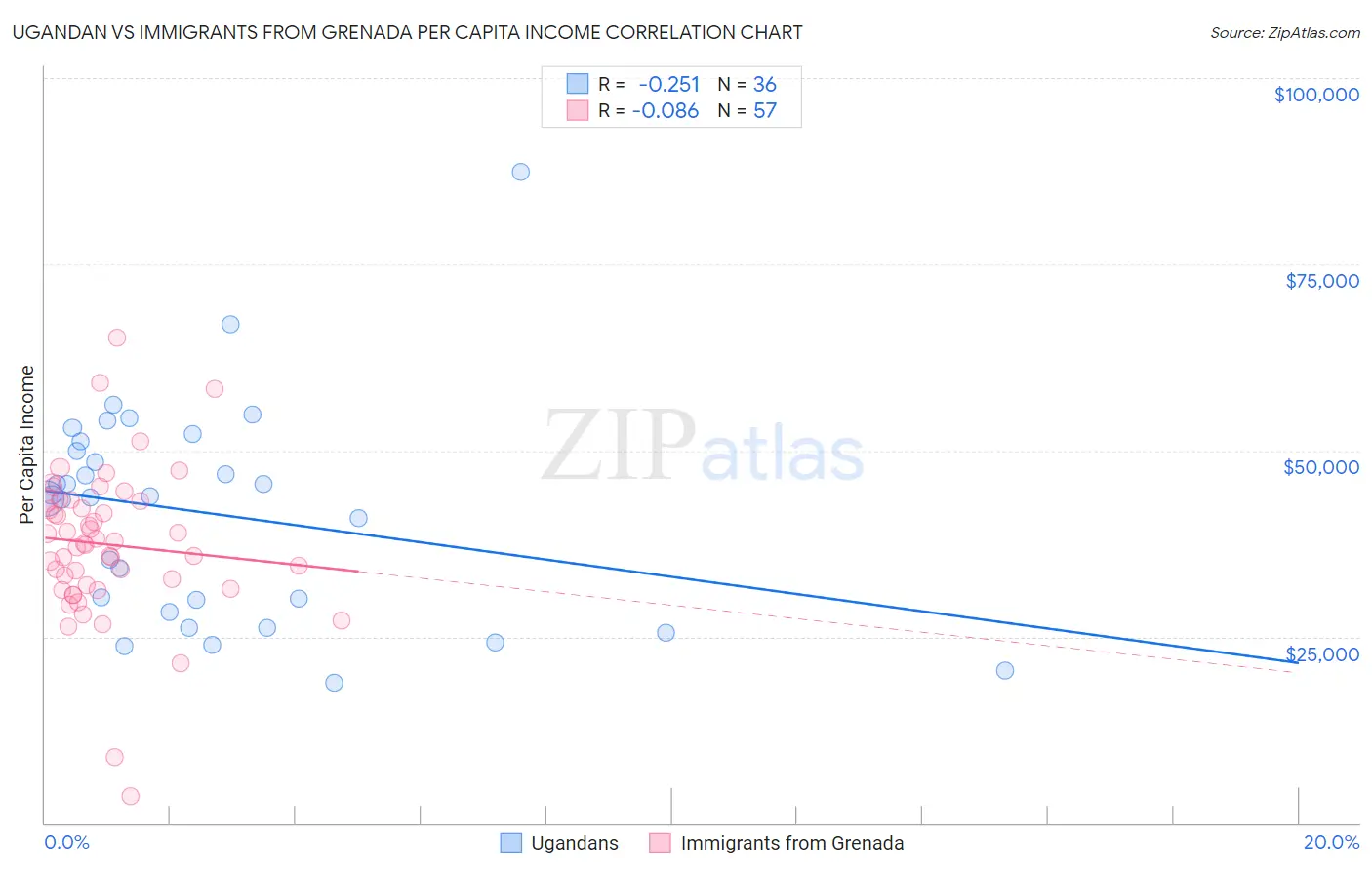 Ugandan vs Immigrants from Grenada Per Capita Income