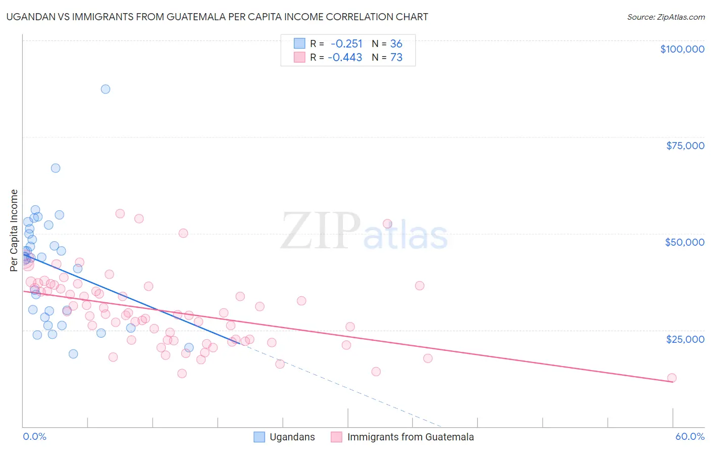 Ugandan vs Immigrants from Guatemala Per Capita Income