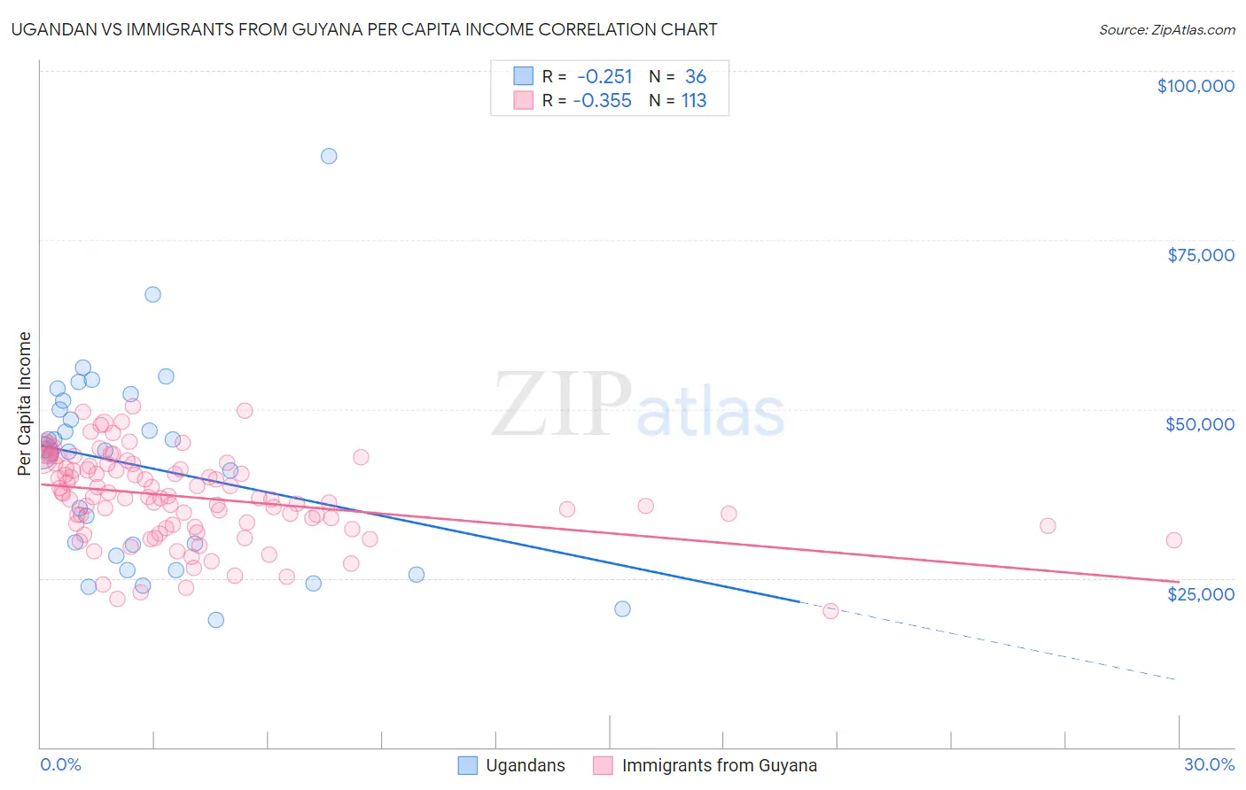 Ugandan vs Immigrants from Guyana Per Capita Income