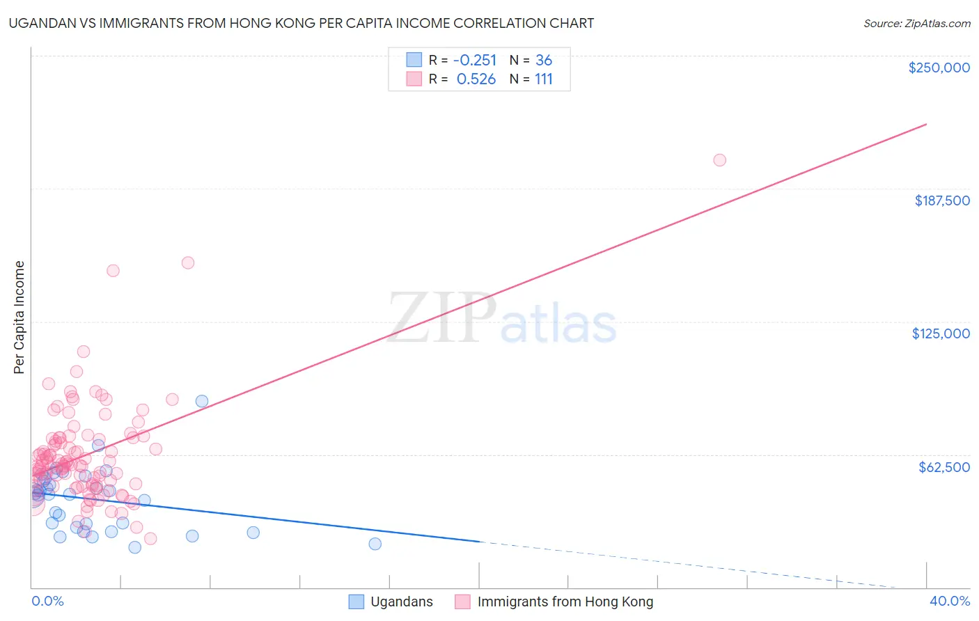 Ugandan vs Immigrants from Hong Kong Per Capita Income