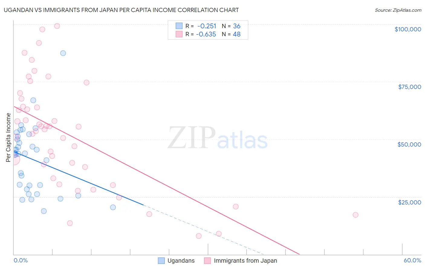 Ugandan vs Immigrants from Japan Per Capita Income